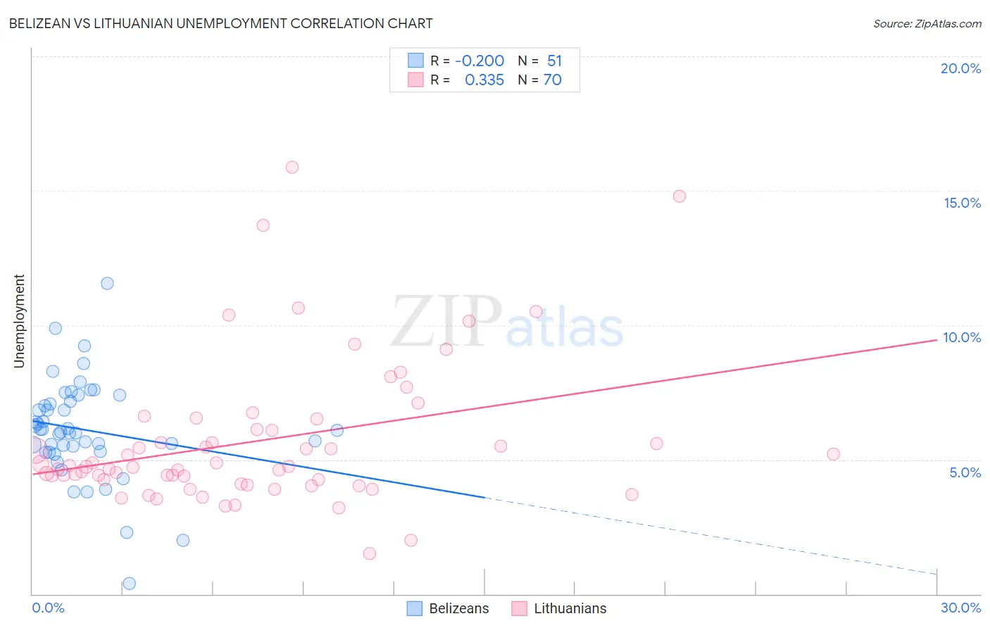 Belizean vs Lithuanian Unemployment