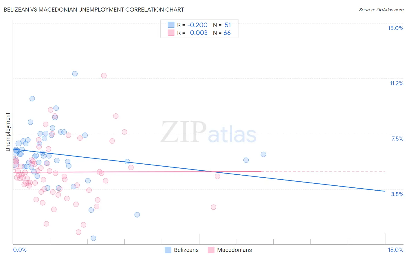 Belizean vs Macedonian Unemployment