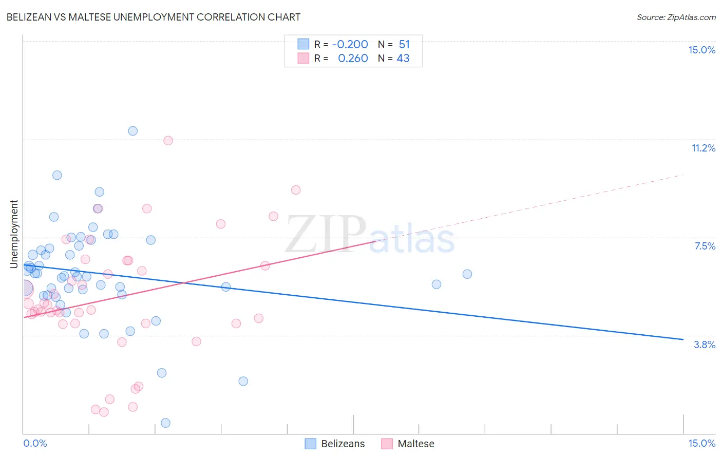 Belizean vs Maltese Unemployment