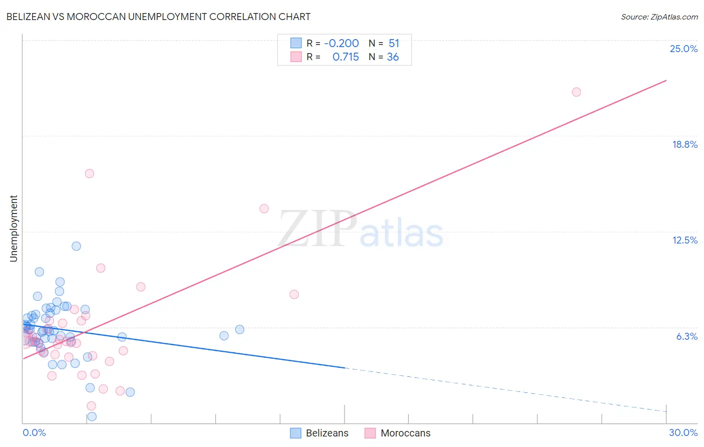 Belizean vs Moroccan Unemployment