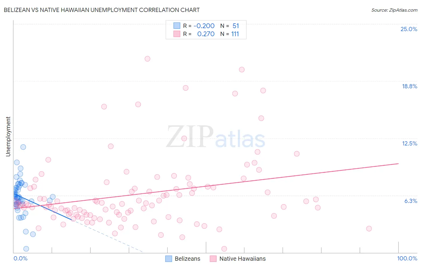 Belizean vs Native Hawaiian Unemployment