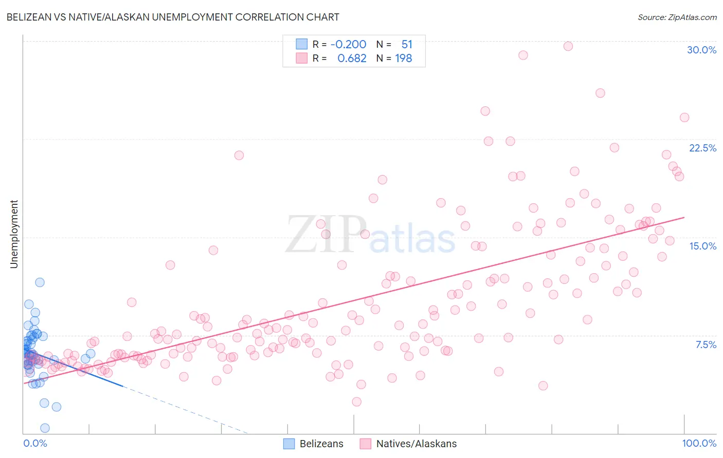 Belizean vs Native/Alaskan Unemployment