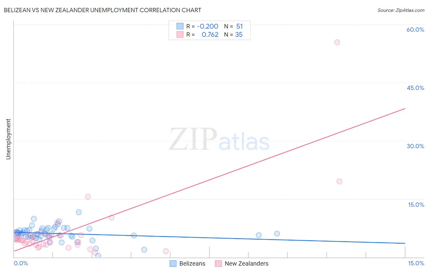 Belizean vs New Zealander Unemployment