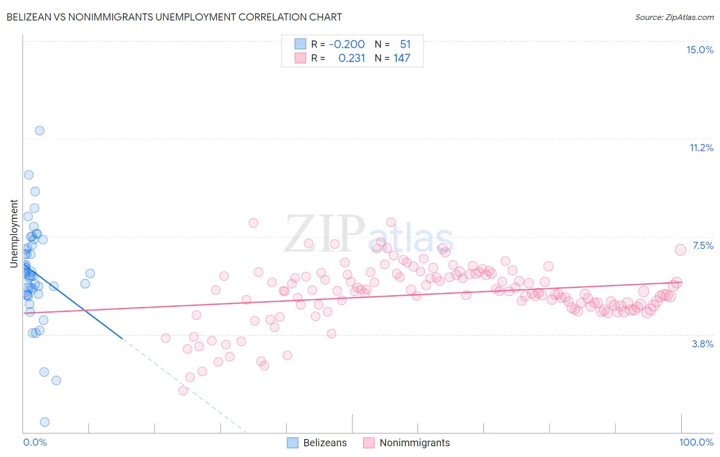 Belizean vs Nonimmigrants Unemployment