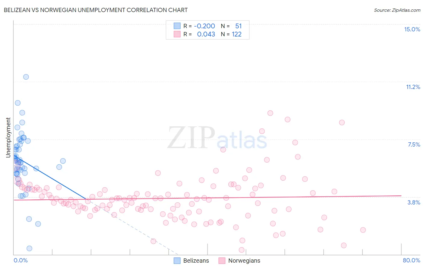 Belizean vs Norwegian Unemployment