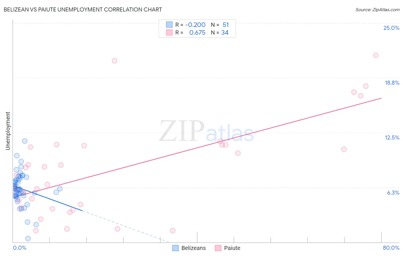 Belizean vs Paiute Unemployment