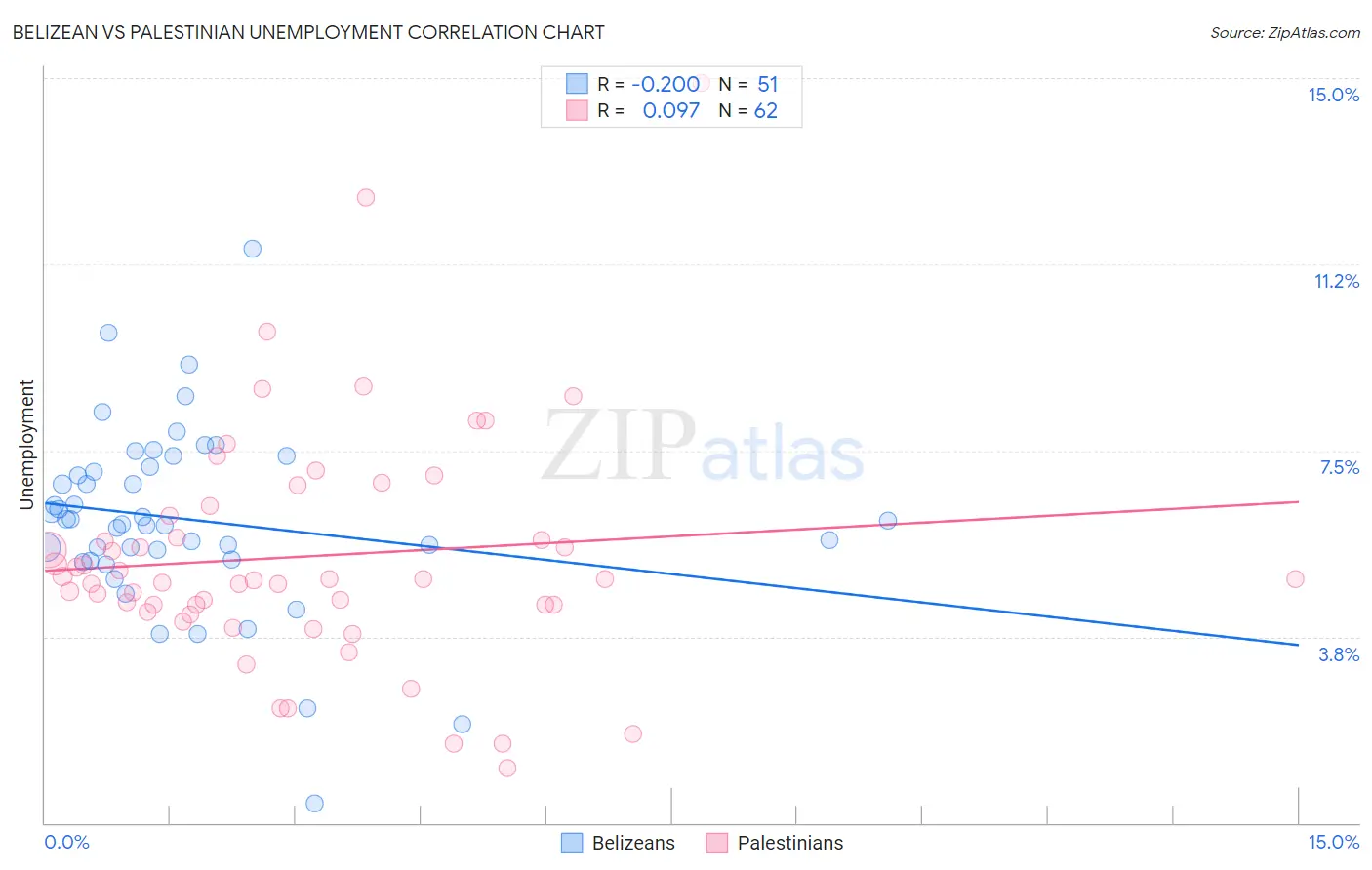 Belizean vs Palestinian Unemployment