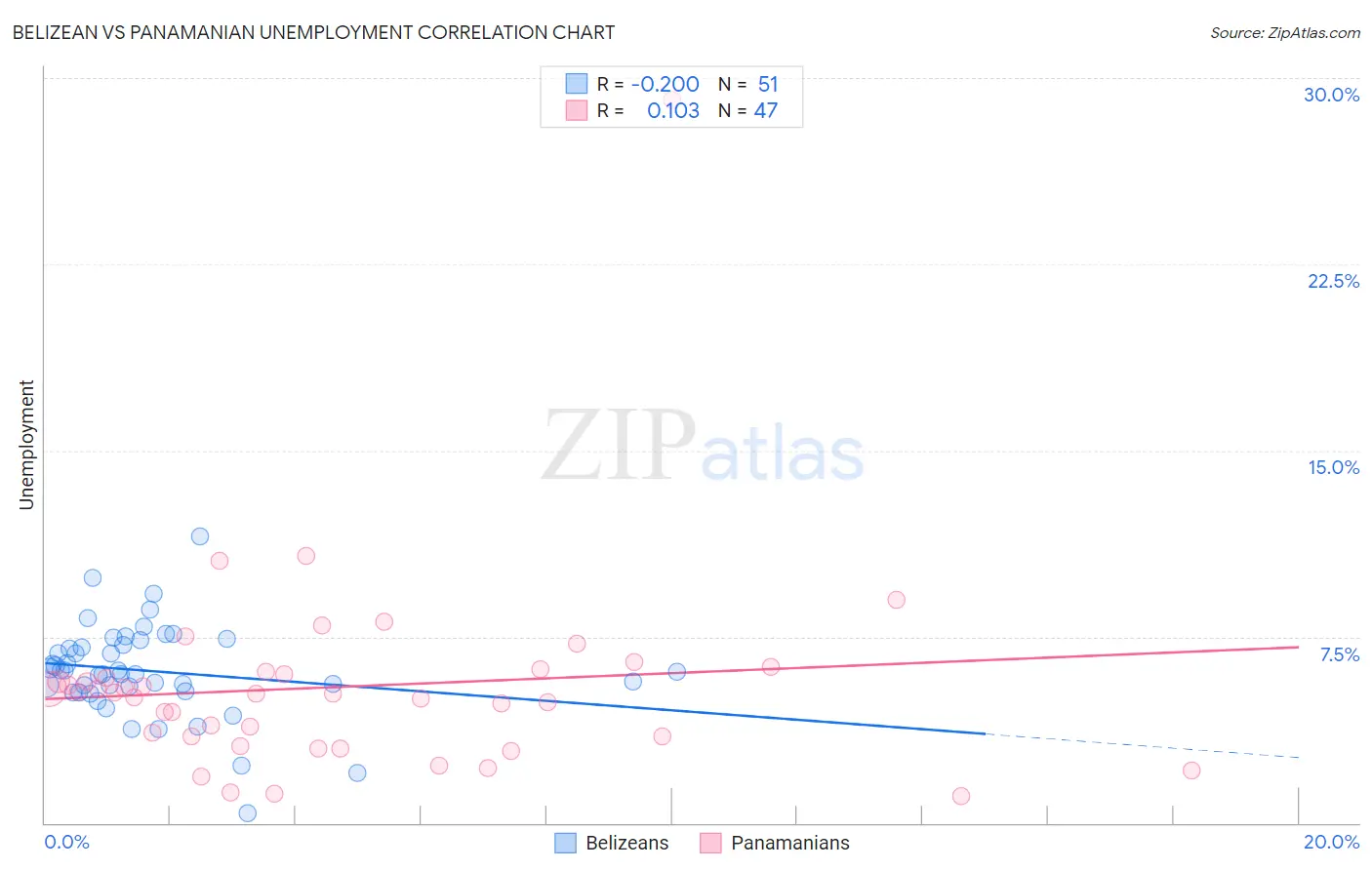 Belizean vs Panamanian Unemployment