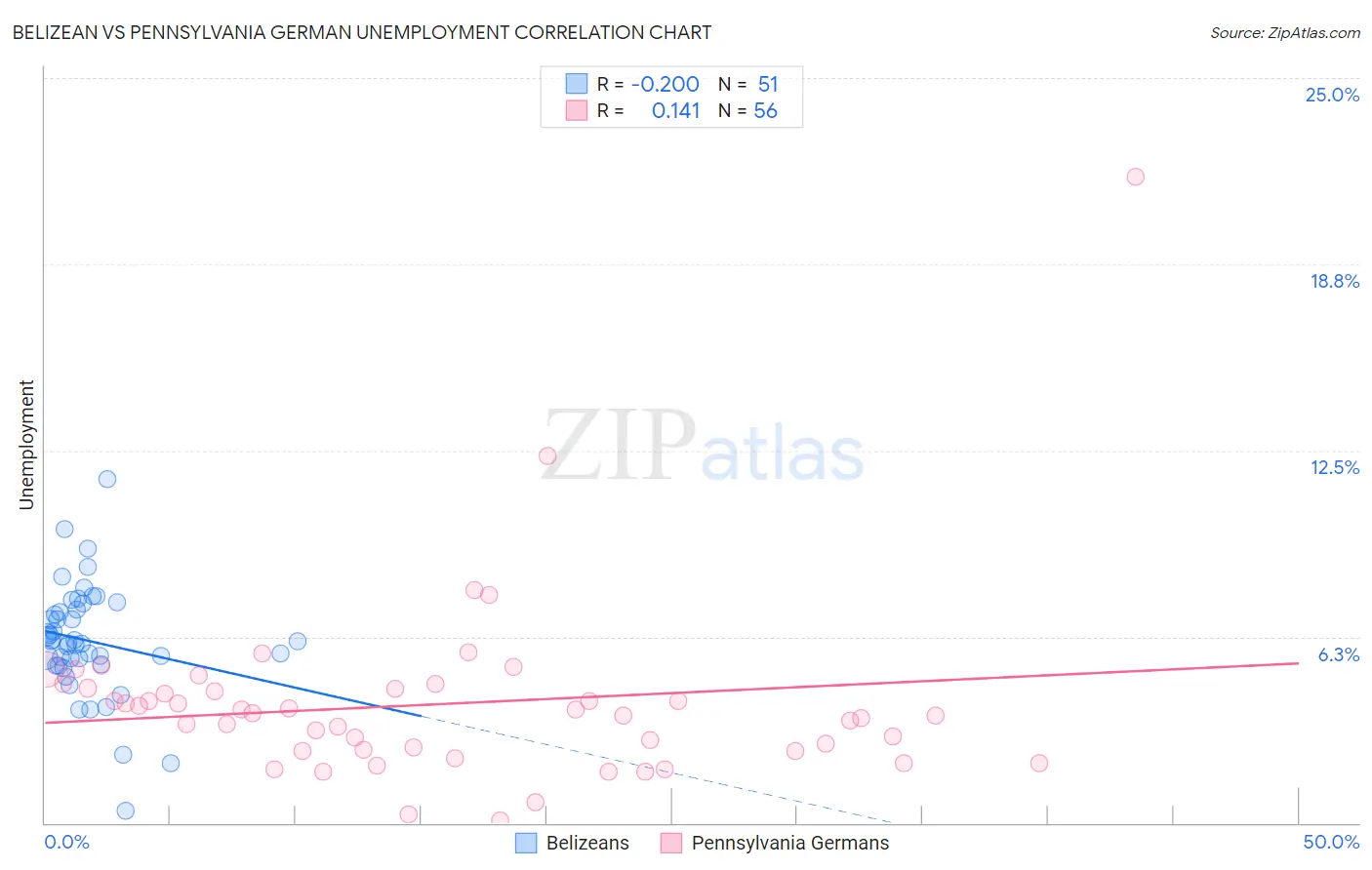 Belizean vs Pennsylvania German Unemployment