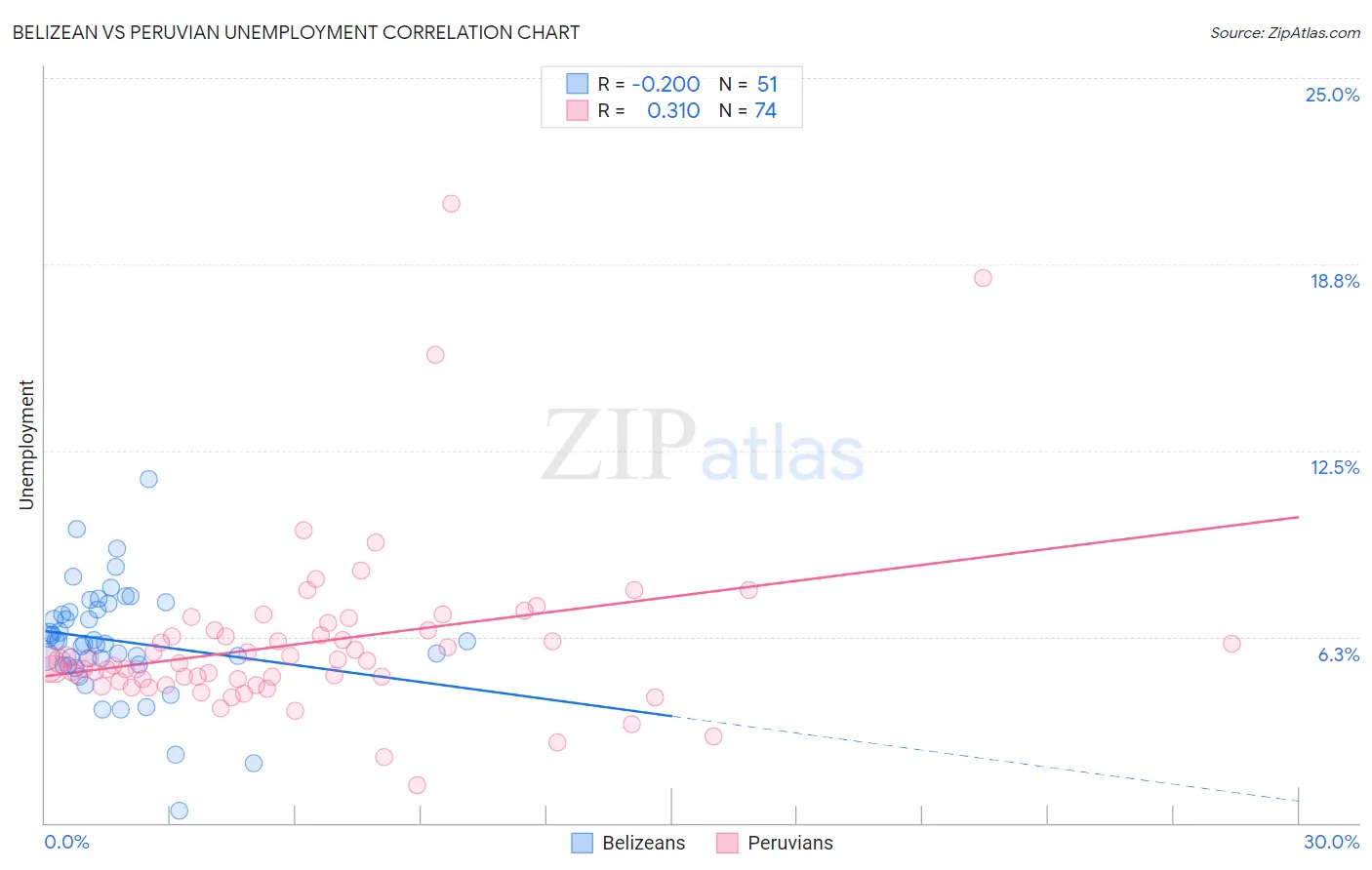 Belizean vs Peruvian Unemployment