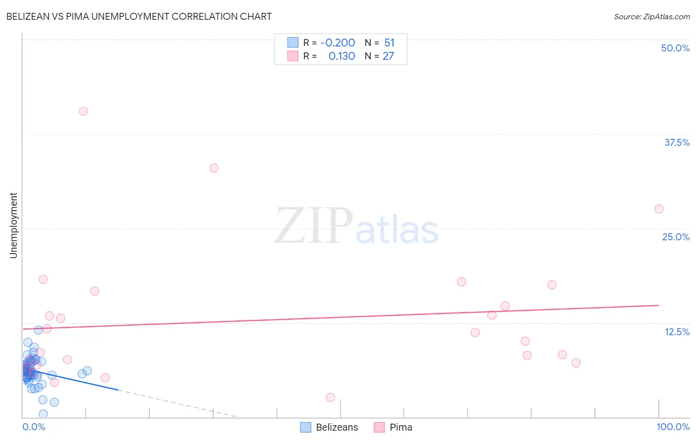 Belizean vs Pima Unemployment