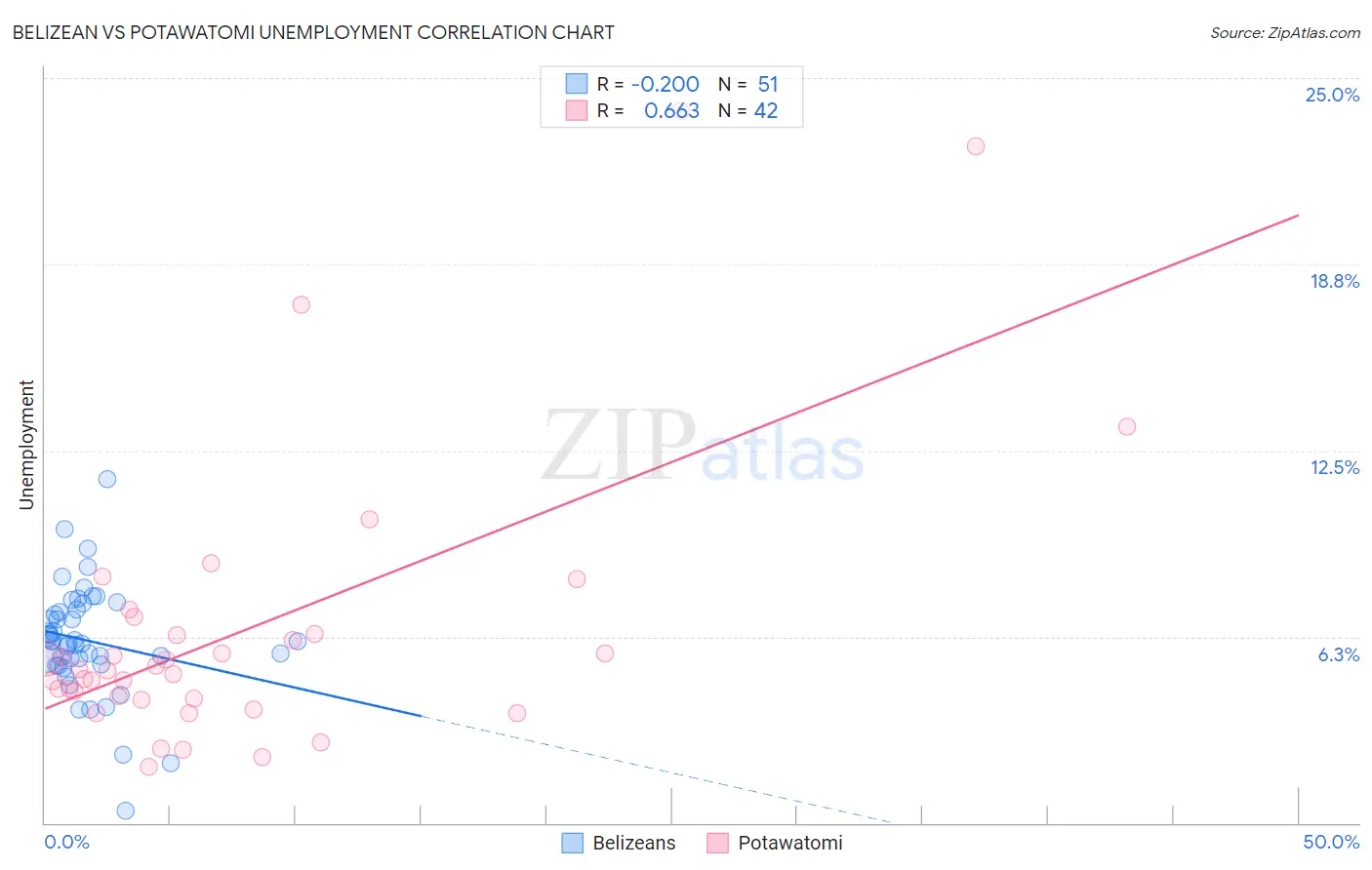Belizean vs Potawatomi Unemployment