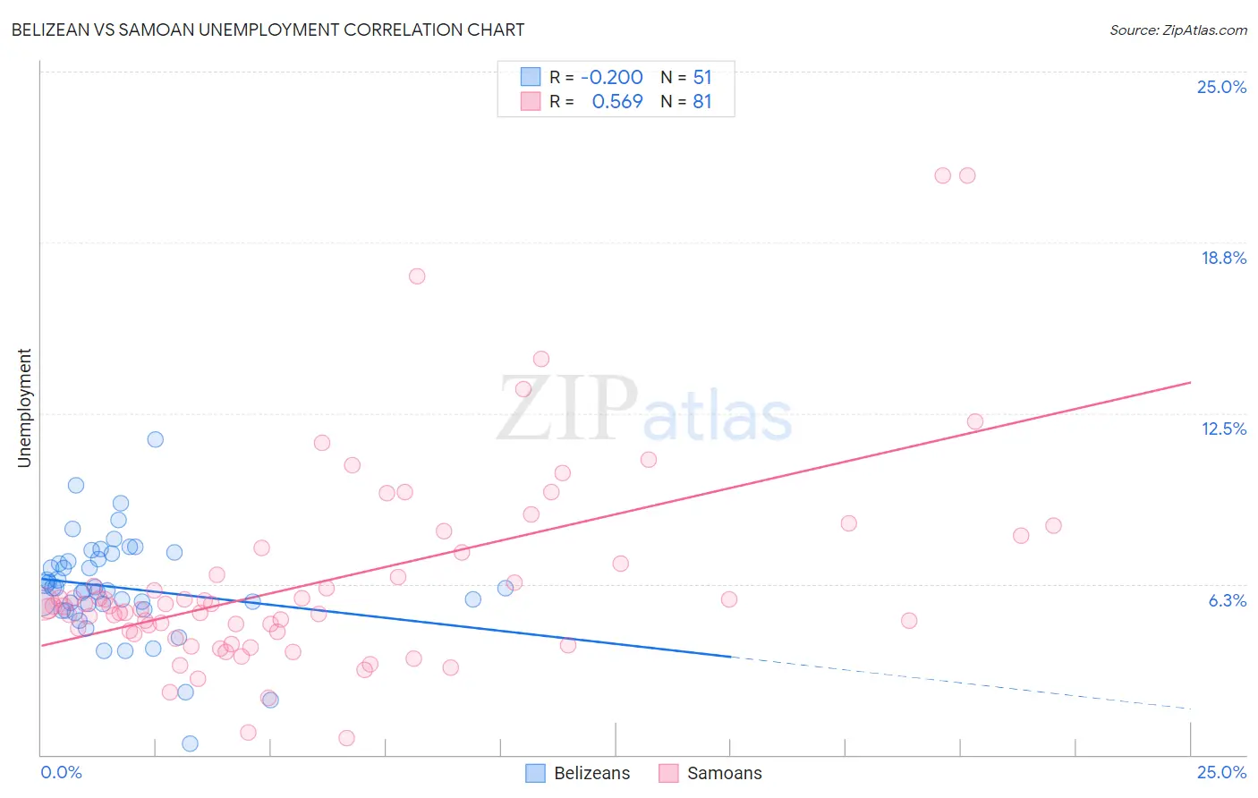 Belizean vs Samoan Unemployment