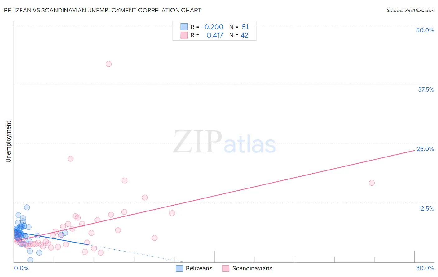 Belizean vs Scandinavian Unemployment