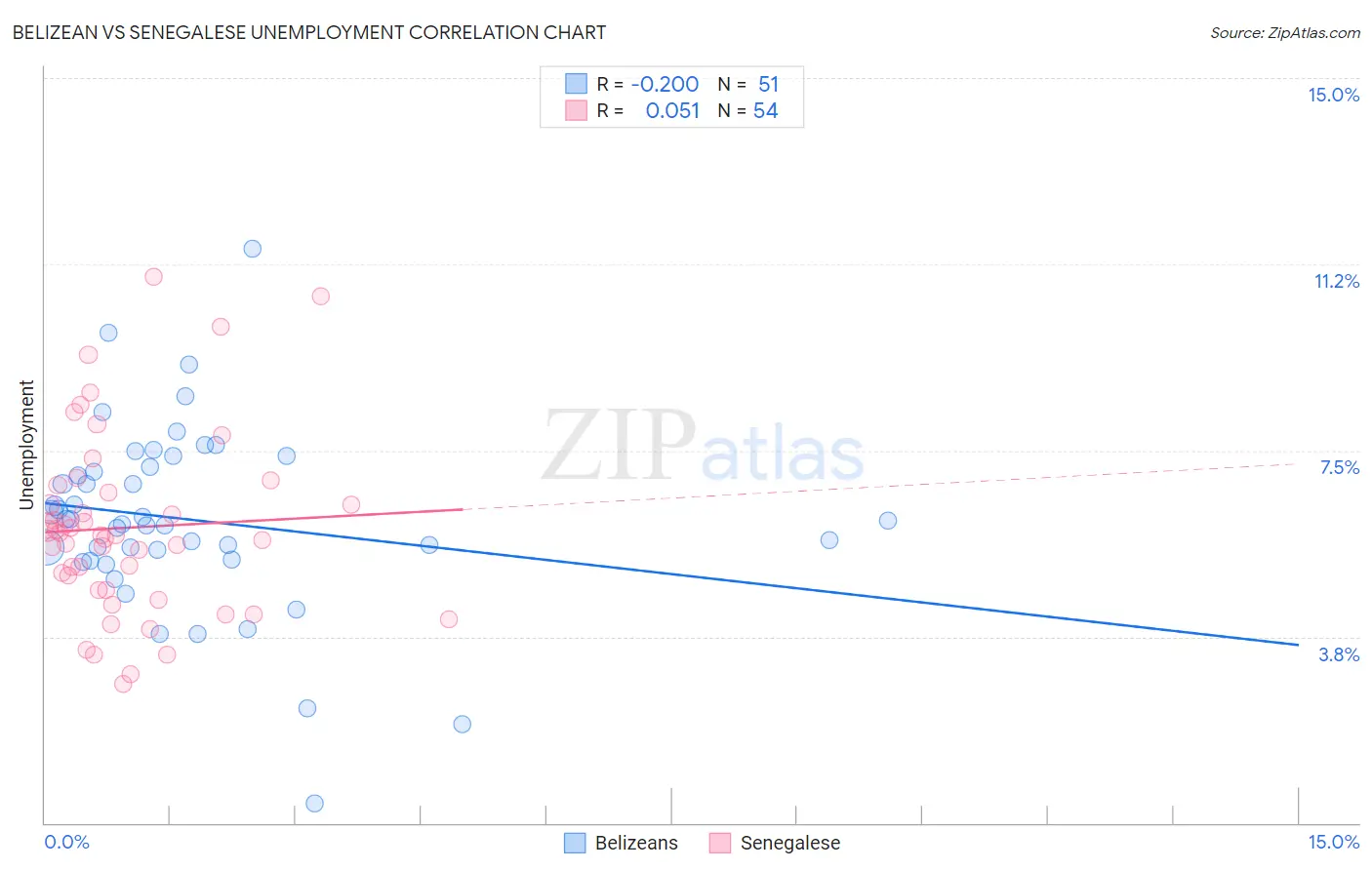 Belizean vs Senegalese Unemployment