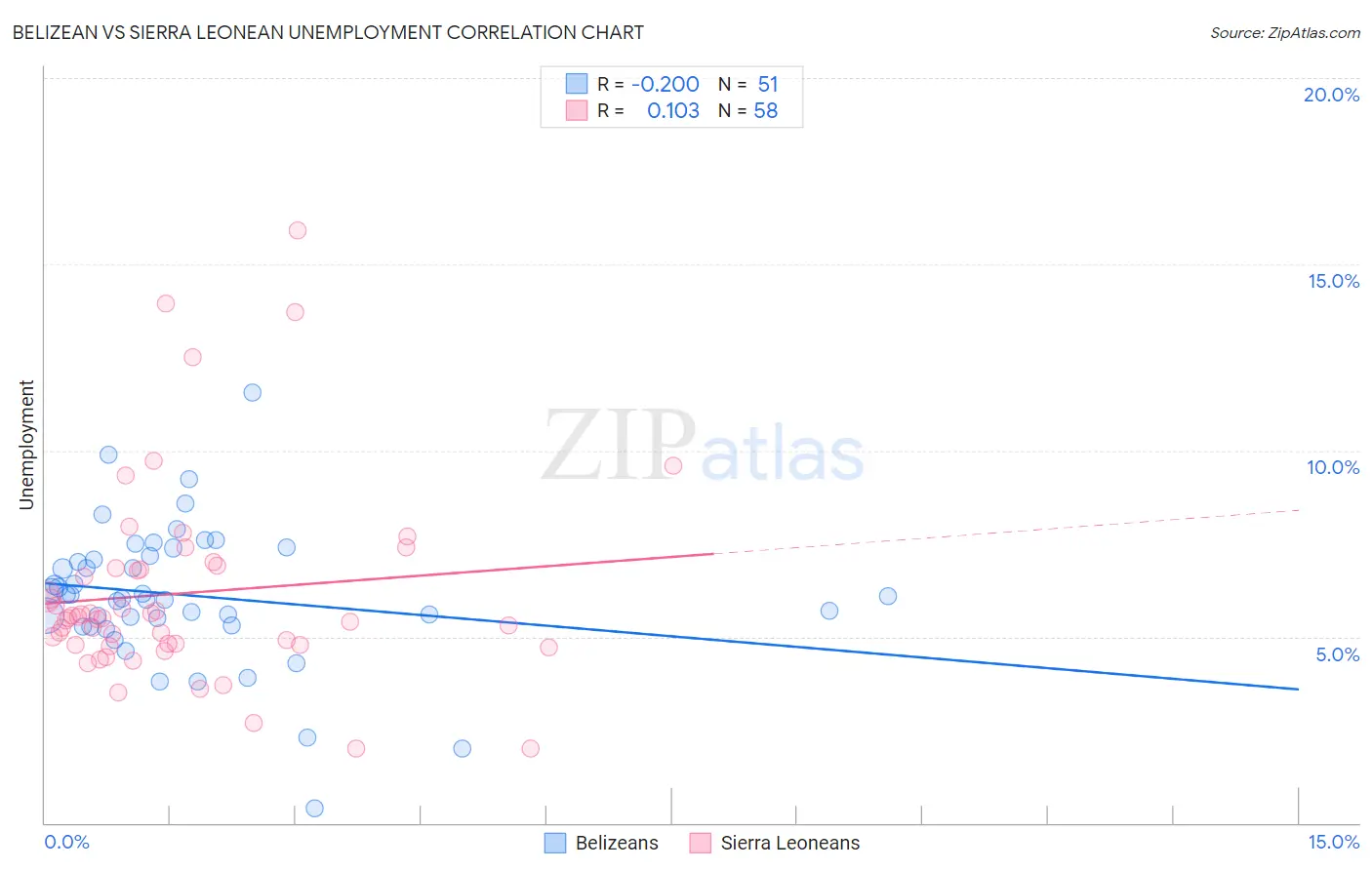 Belizean vs Sierra Leonean Unemployment