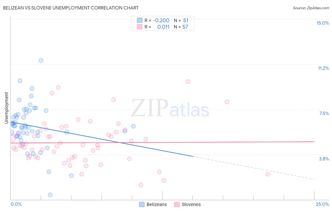 Belizean vs Slovene Unemployment