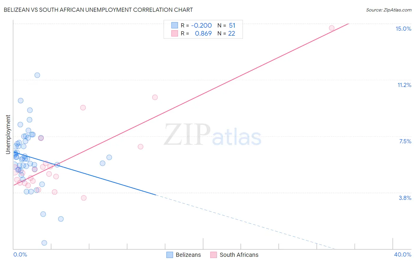 Belizean vs South African Unemployment
