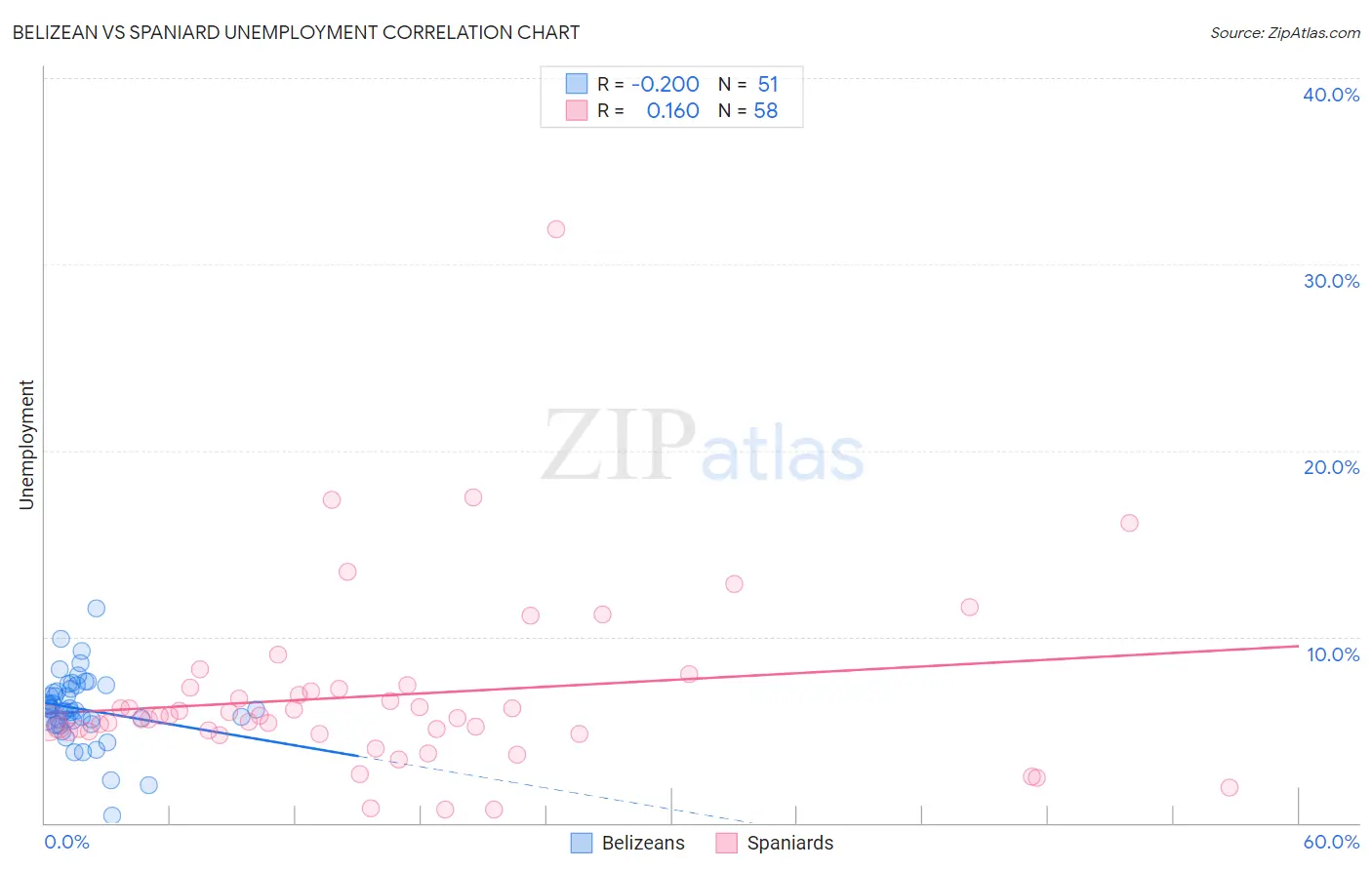 Belizean vs Spaniard Unemployment