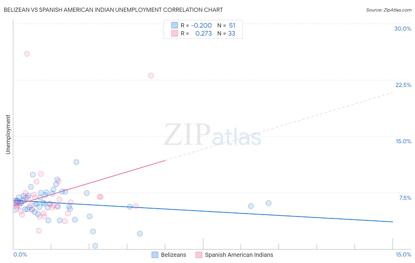 Belizean vs Spanish American Indian Unemployment