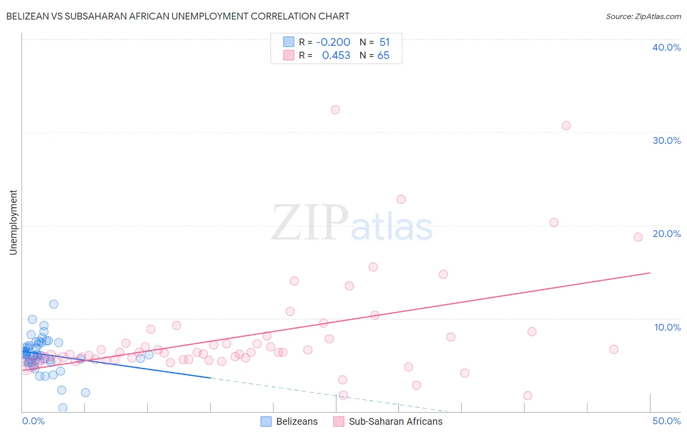Belizean vs Subsaharan African Unemployment