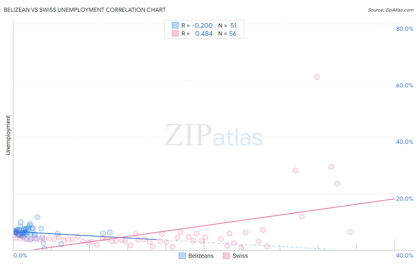 Belizean vs Swiss Unemployment