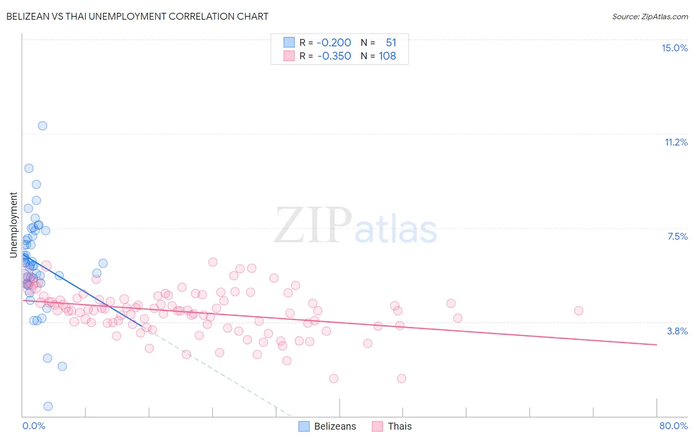 Belizean vs Thai Unemployment