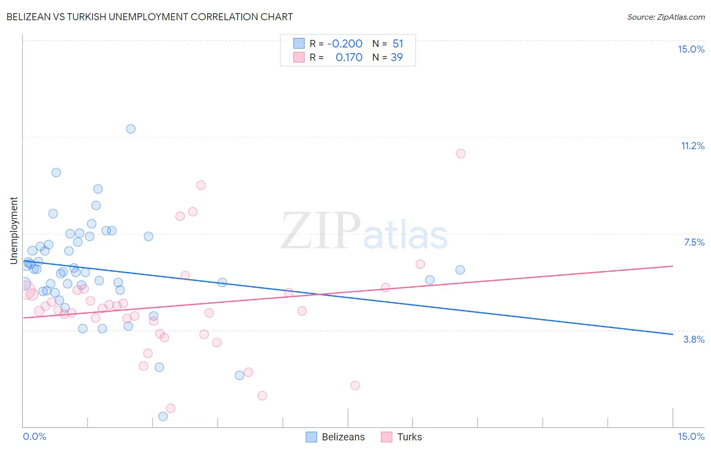 Belizean vs Turkish Unemployment