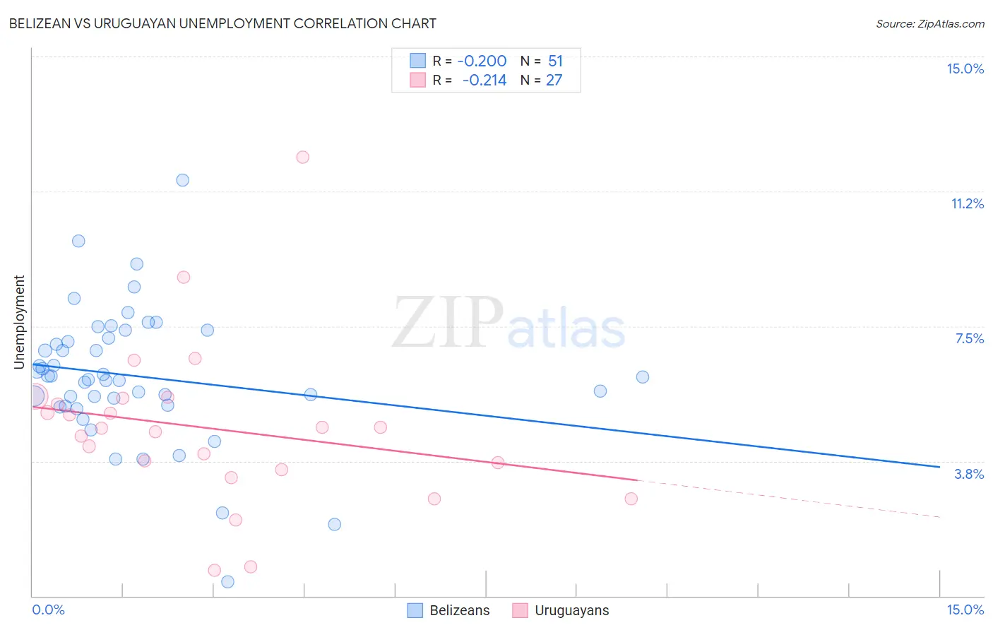 Belizean vs Uruguayan Unemployment