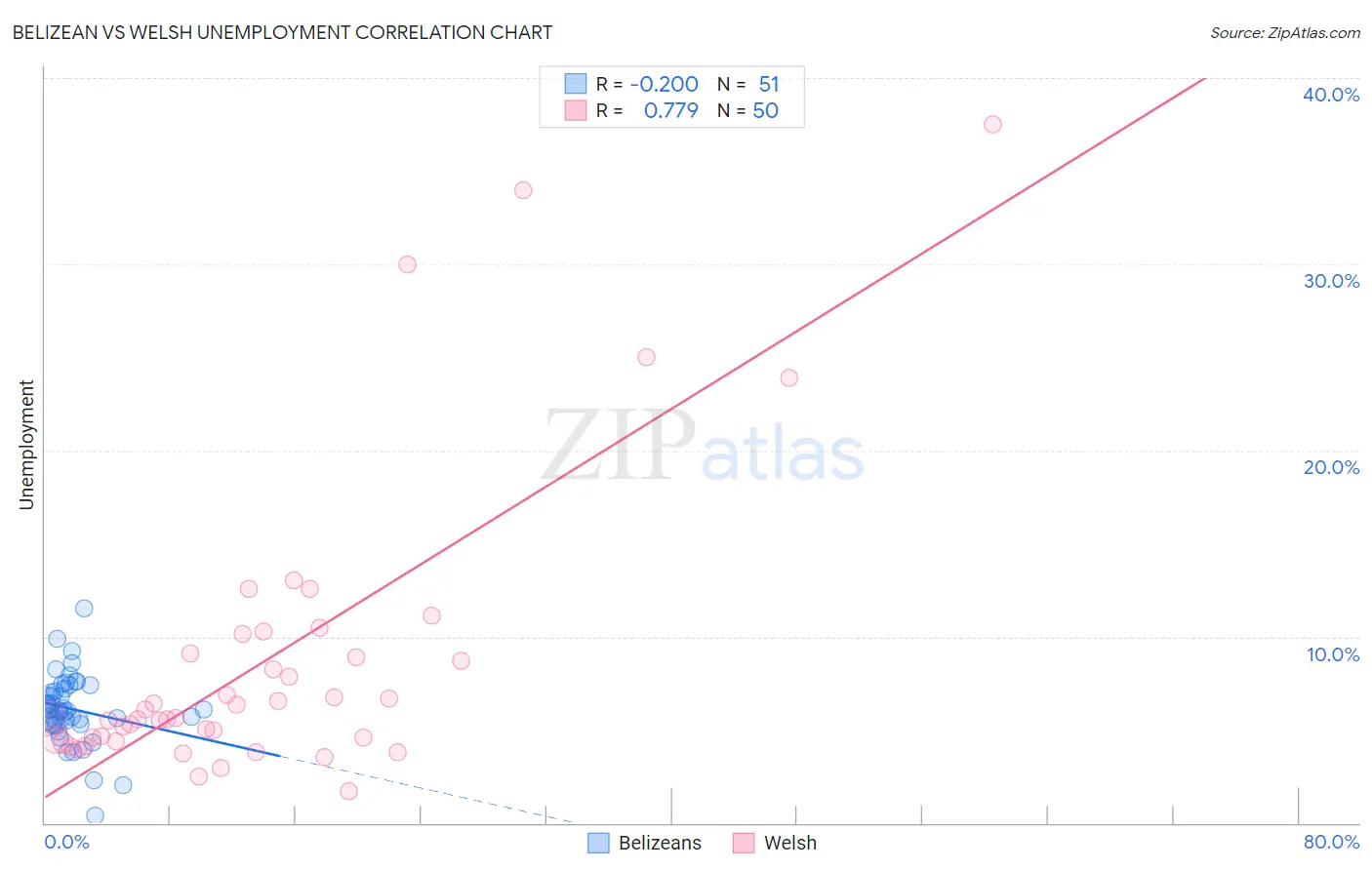 Belizean vs Welsh Unemployment