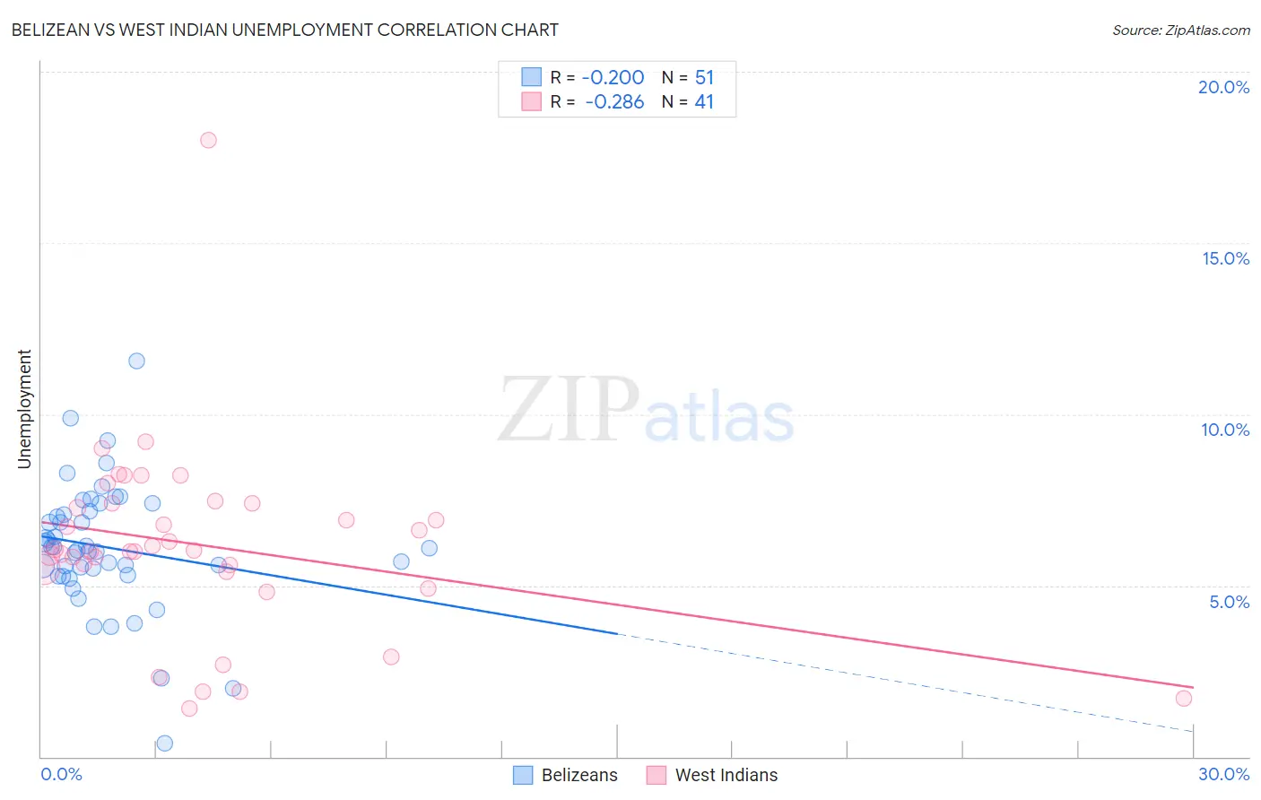 Belizean vs West Indian Unemployment