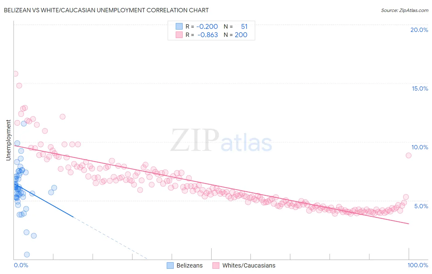 Belizean vs White/Caucasian Unemployment