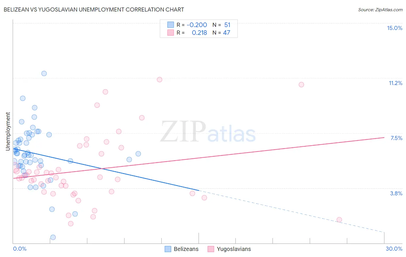 Belizean vs Yugoslavian Unemployment