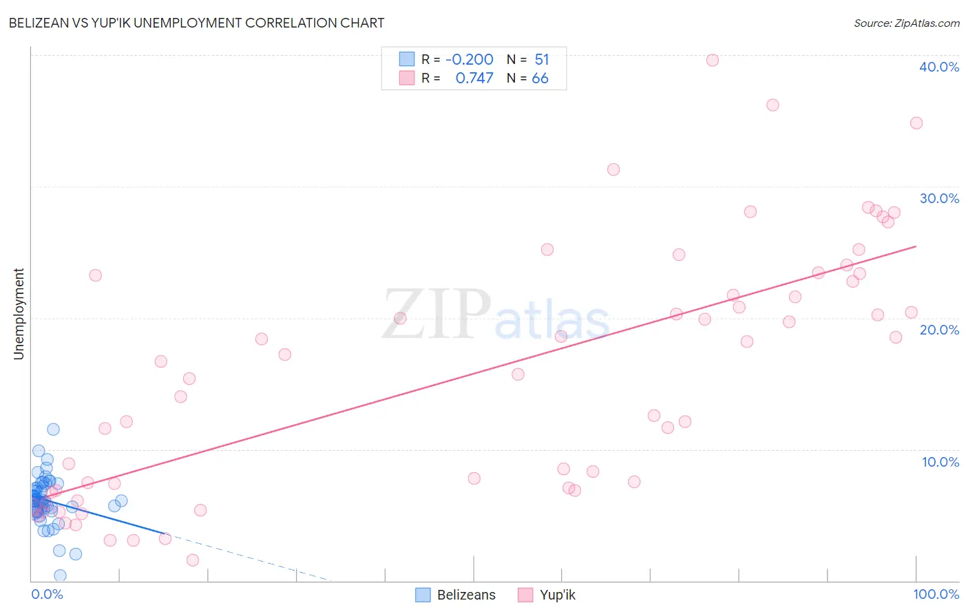 Belizean vs Yup'ik Unemployment