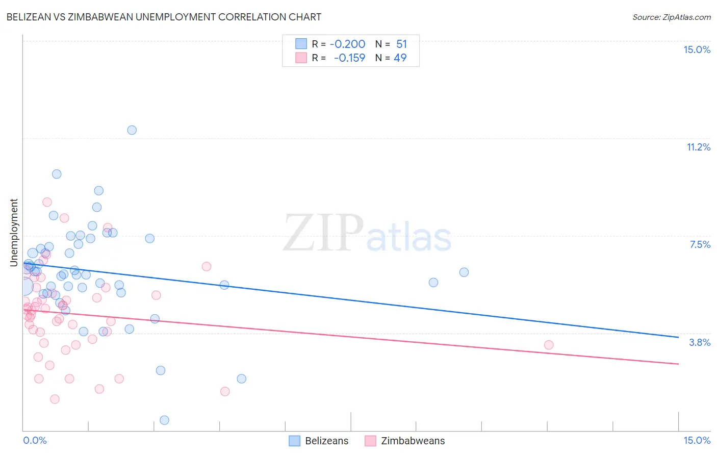 Belizean vs Zimbabwean Unemployment