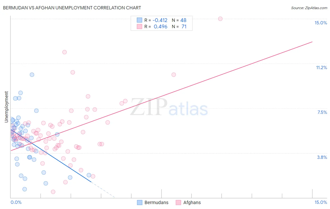 Bermudan vs Afghan Unemployment