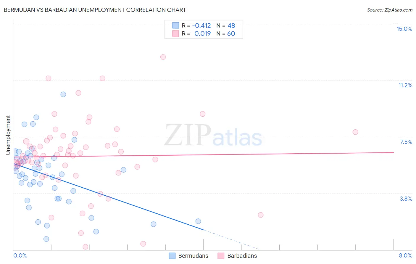 Bermudan vs Barbadian Unemployment