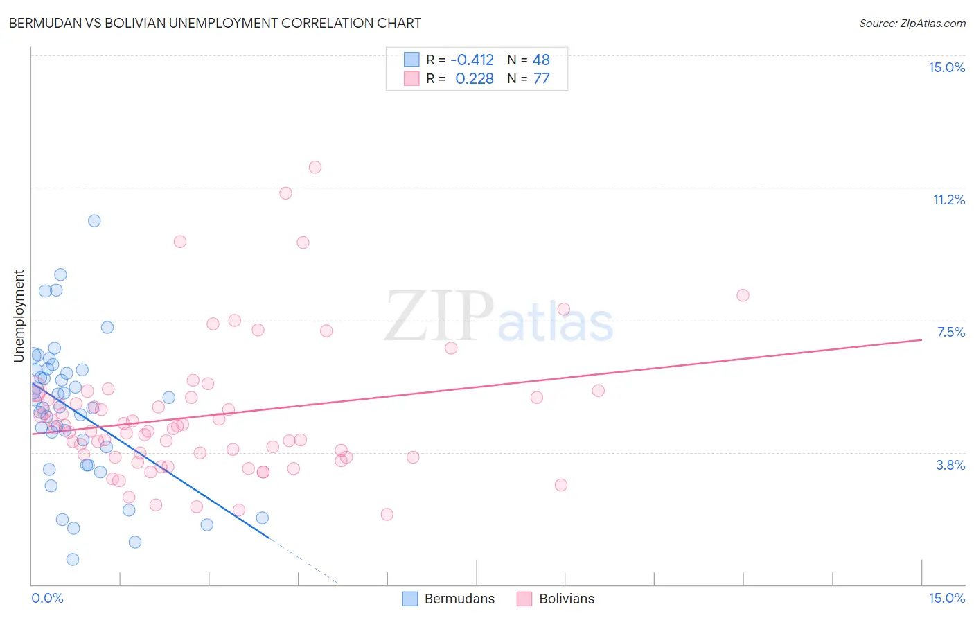 Bermudan vs Bolivian Unemployment
