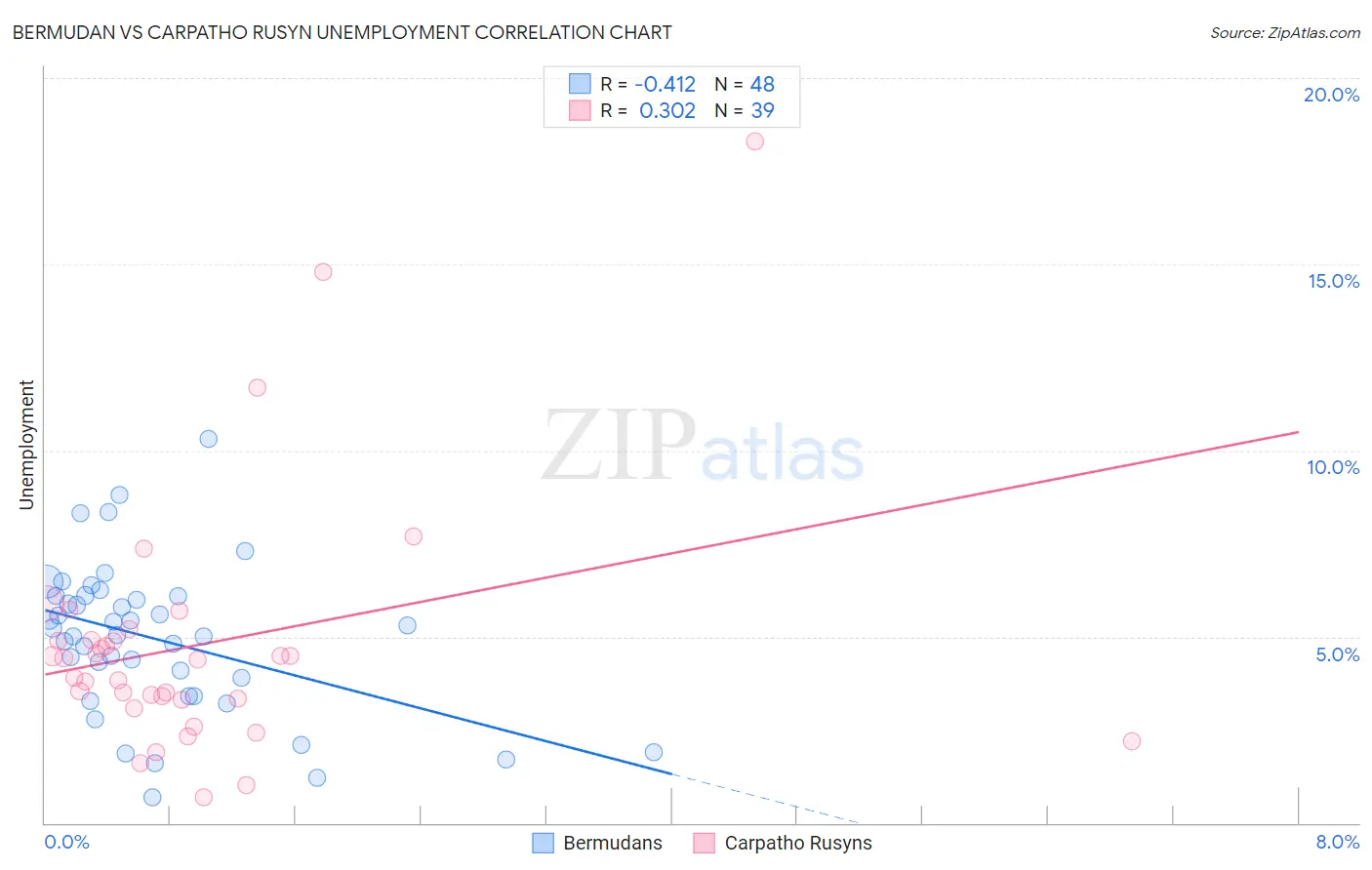 Bermudan vs Carpatho Rusyn Unemployment
