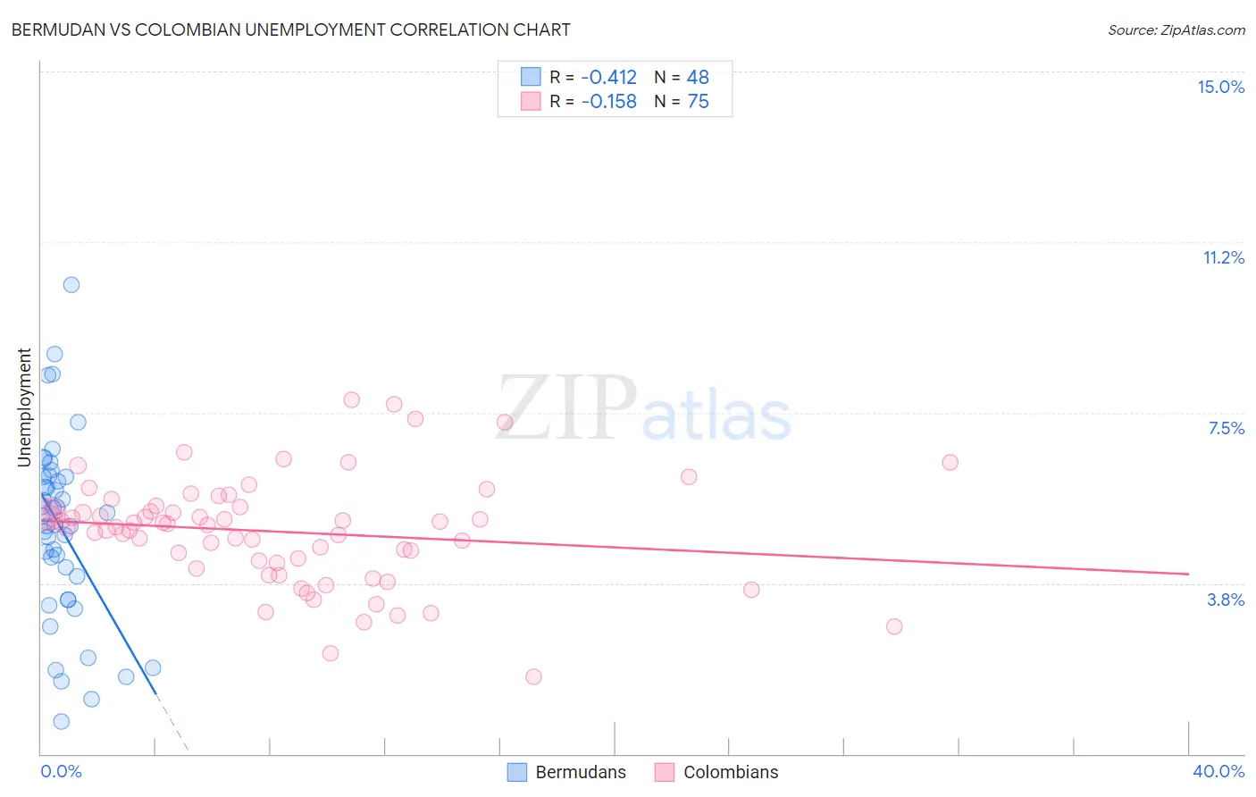 Bermudan vs Colombian Unemployment