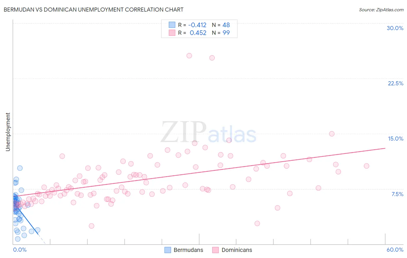 Bermudan vs Dominican Unemployment
