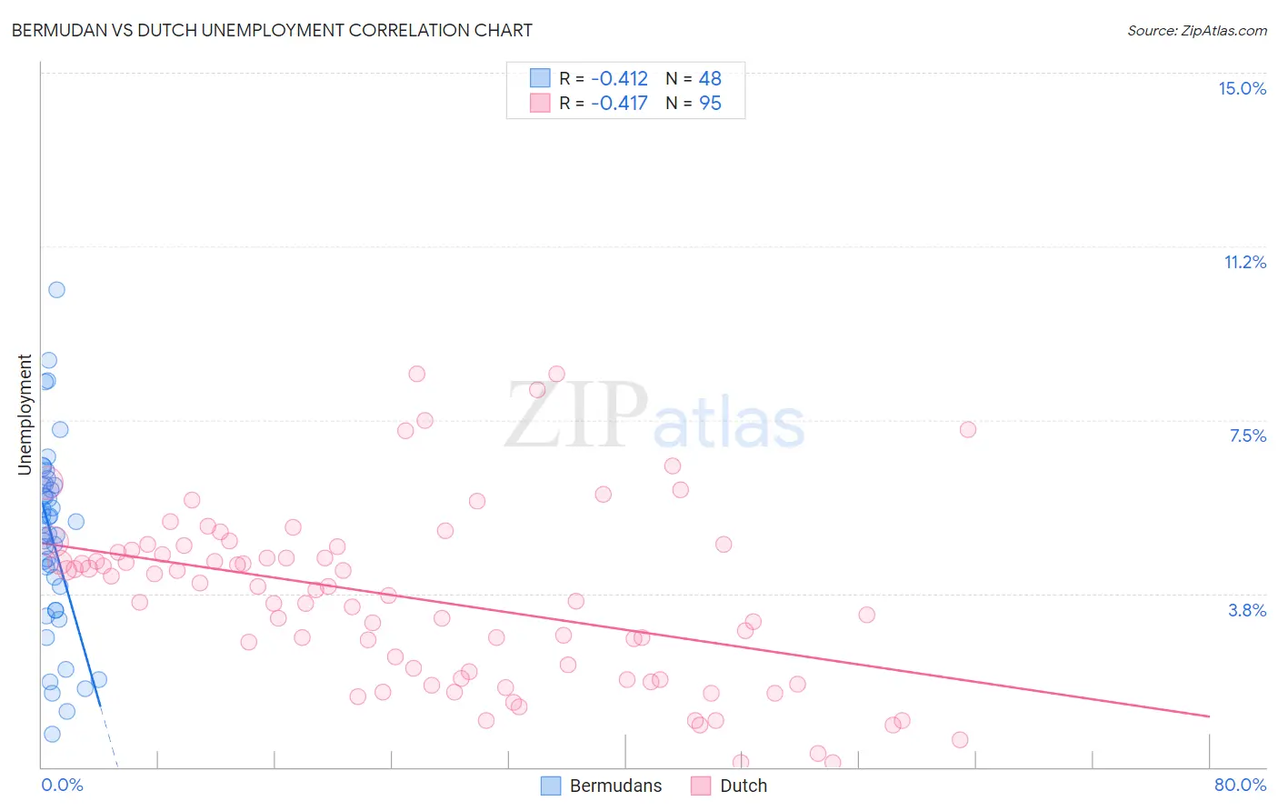 Bermudan vs Dutch Unemployment
