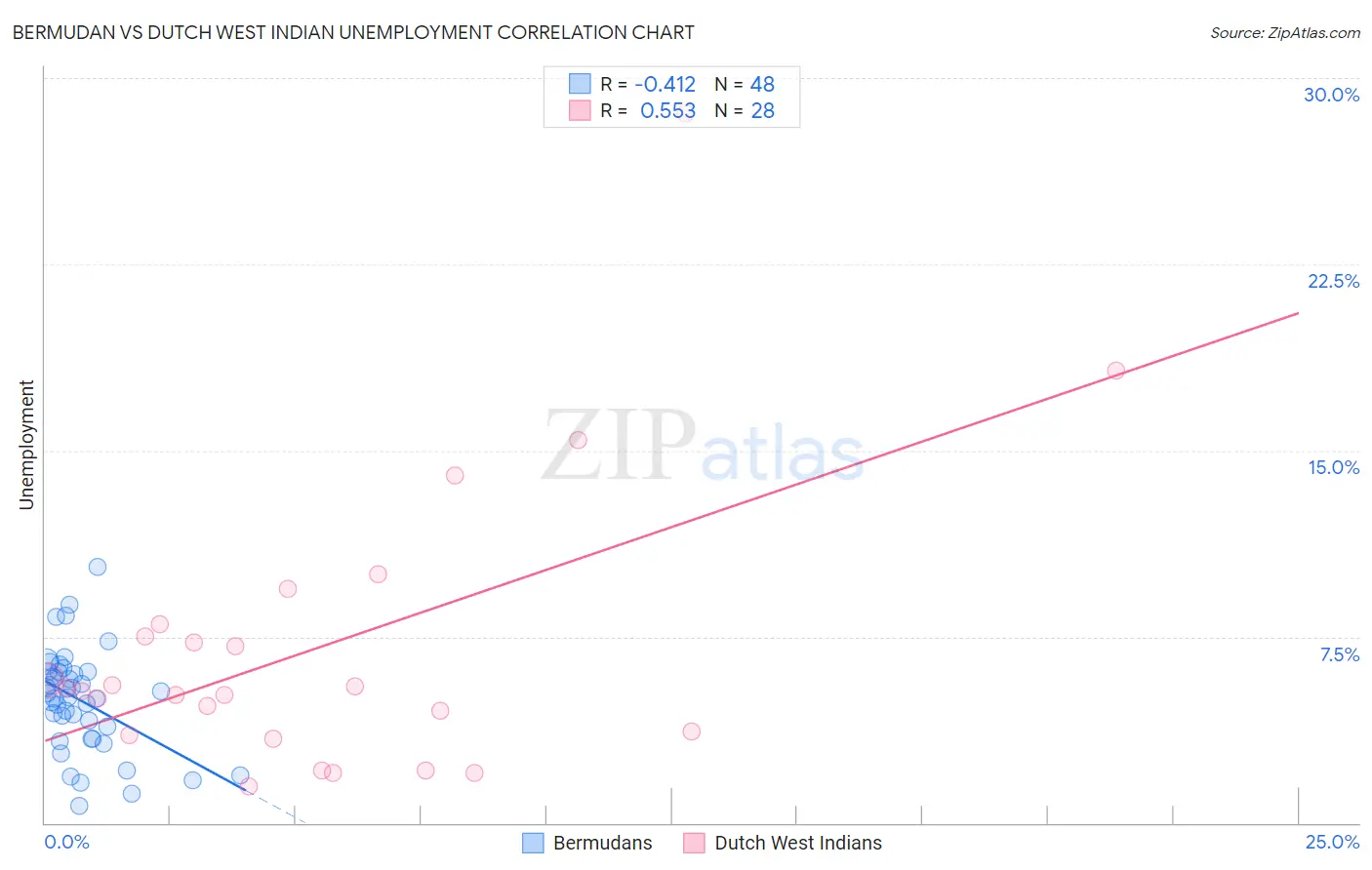Bermudan vs Dutch West Indian Unemployment