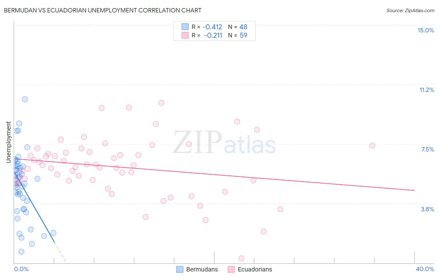 Bermudan vs Ecuadorian Unemployment