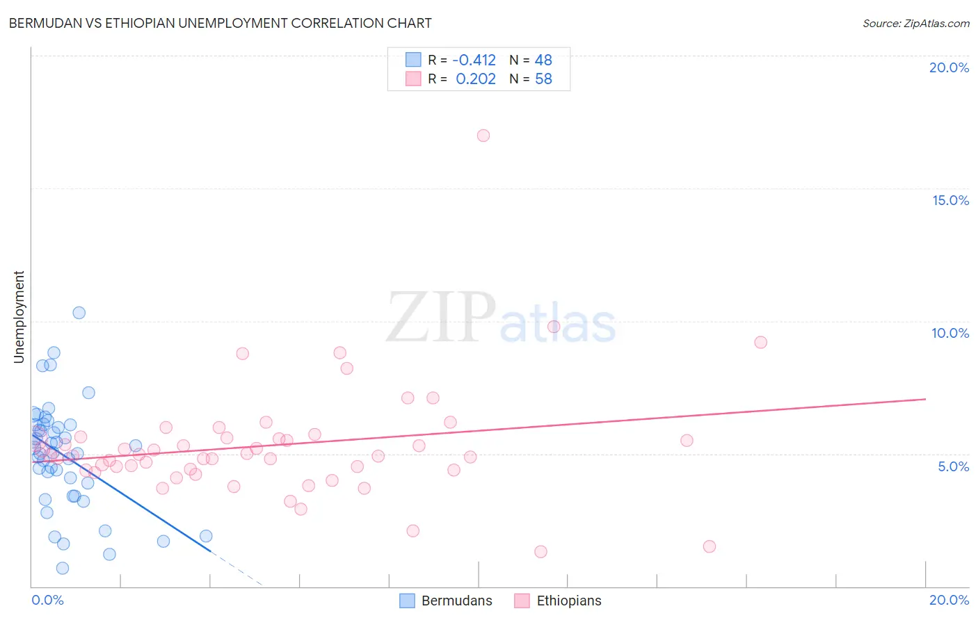 Bermudan vs Ethiopian Unemployment