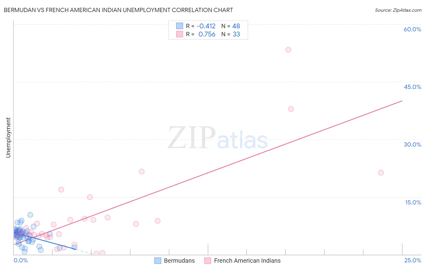 Bermudan vs French American Indian Unemployment
