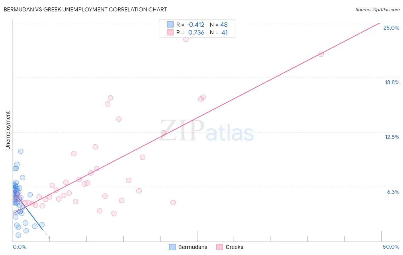 Bermudan vs Greek Unemployment