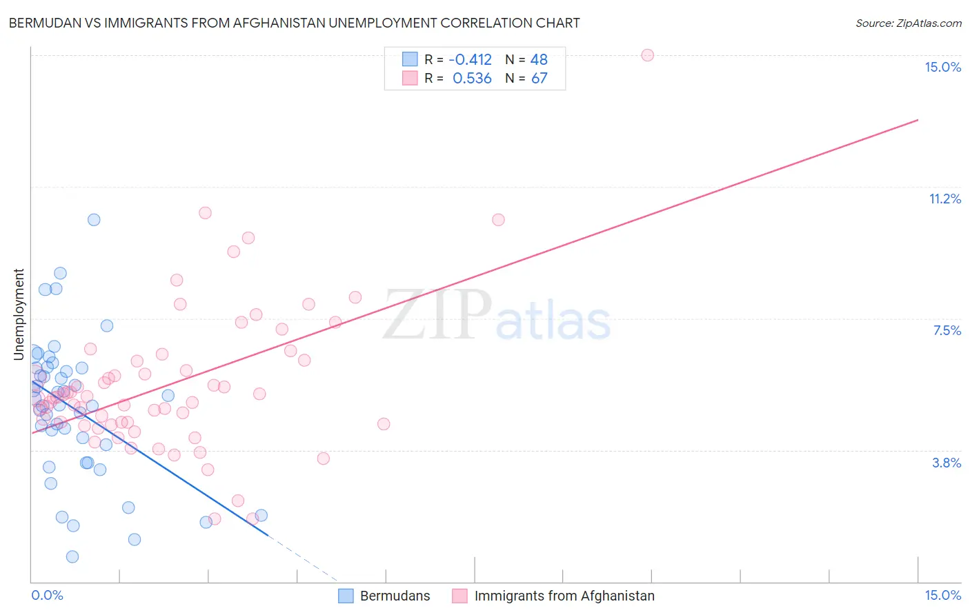 Bermudan vs Immigrants from Afghanistan Unemployment