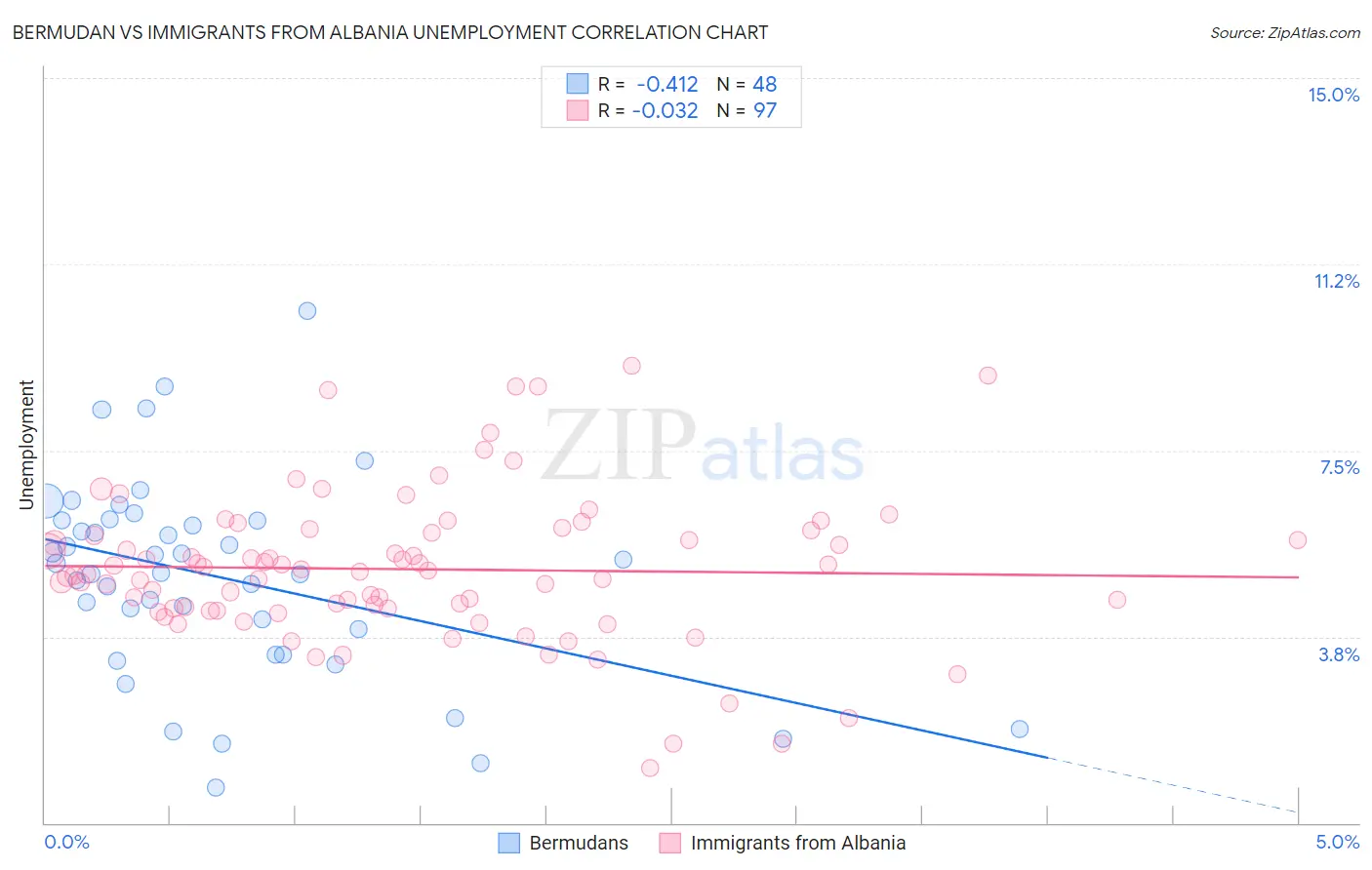 Bermudan vs Immigrants from Albania Unemployment