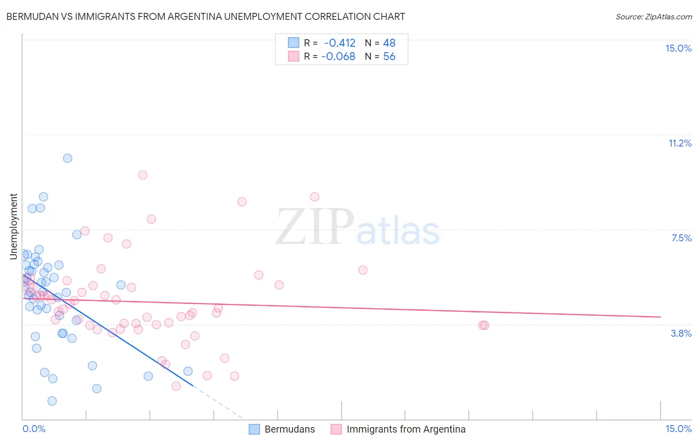 Bermudan vs Immigrants from Argentina Unemployment